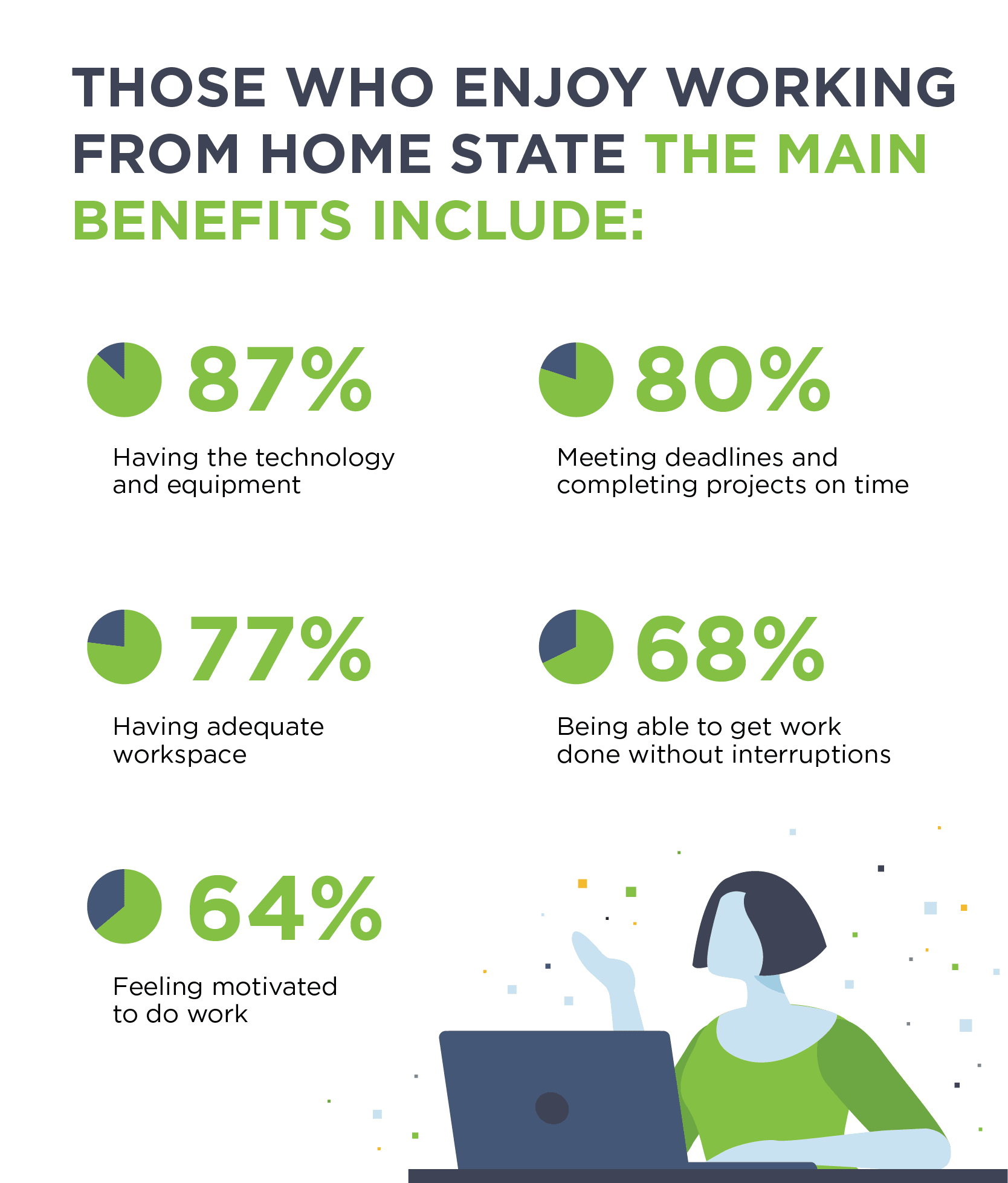 Workers share what the benefits of working from home are.