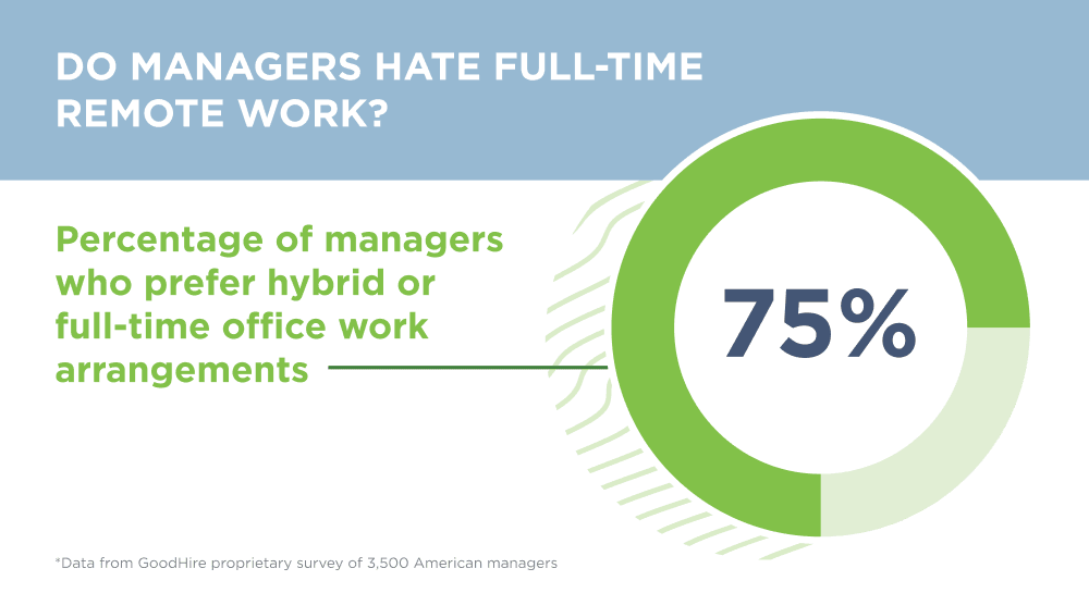 Circle graph showing 75% of managers prefer hybrid or full-time office work arrangements