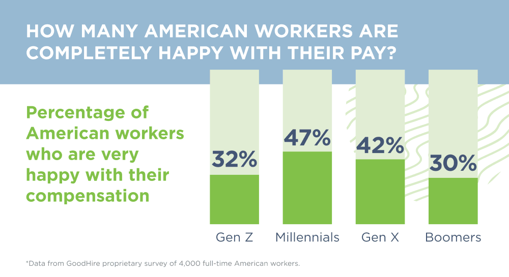 Graphic shows how happy each generation is with their pay.
