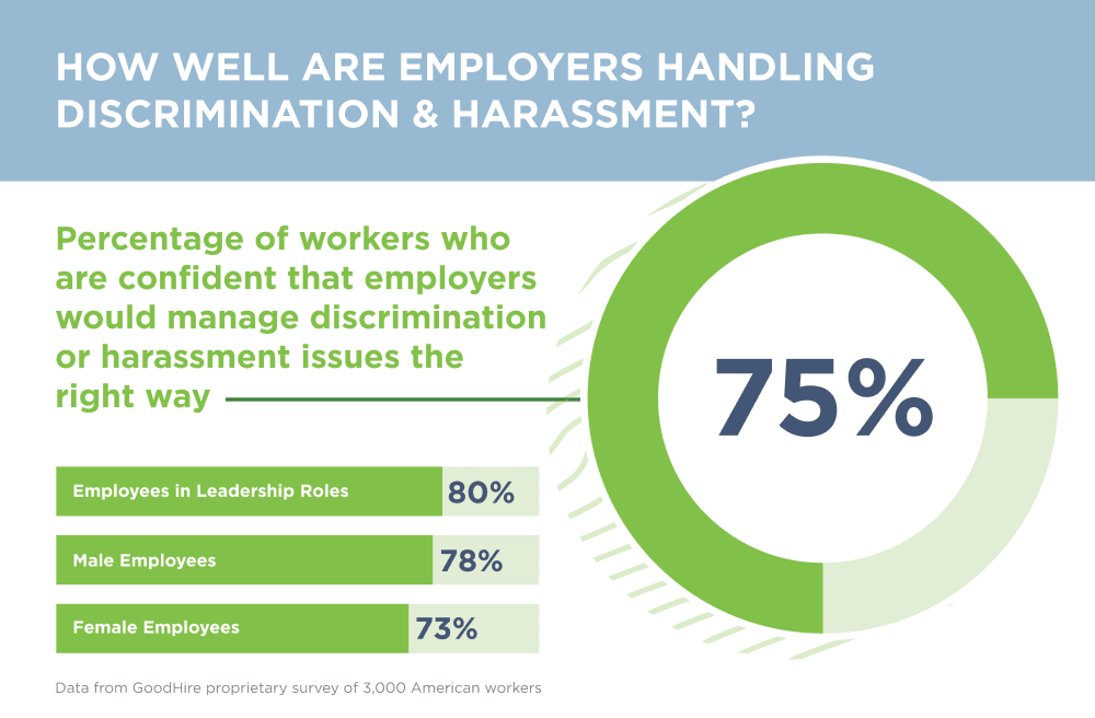 Graphic showing 75% of workers are confident that employers would manage discrimination or harassment issues the right way.