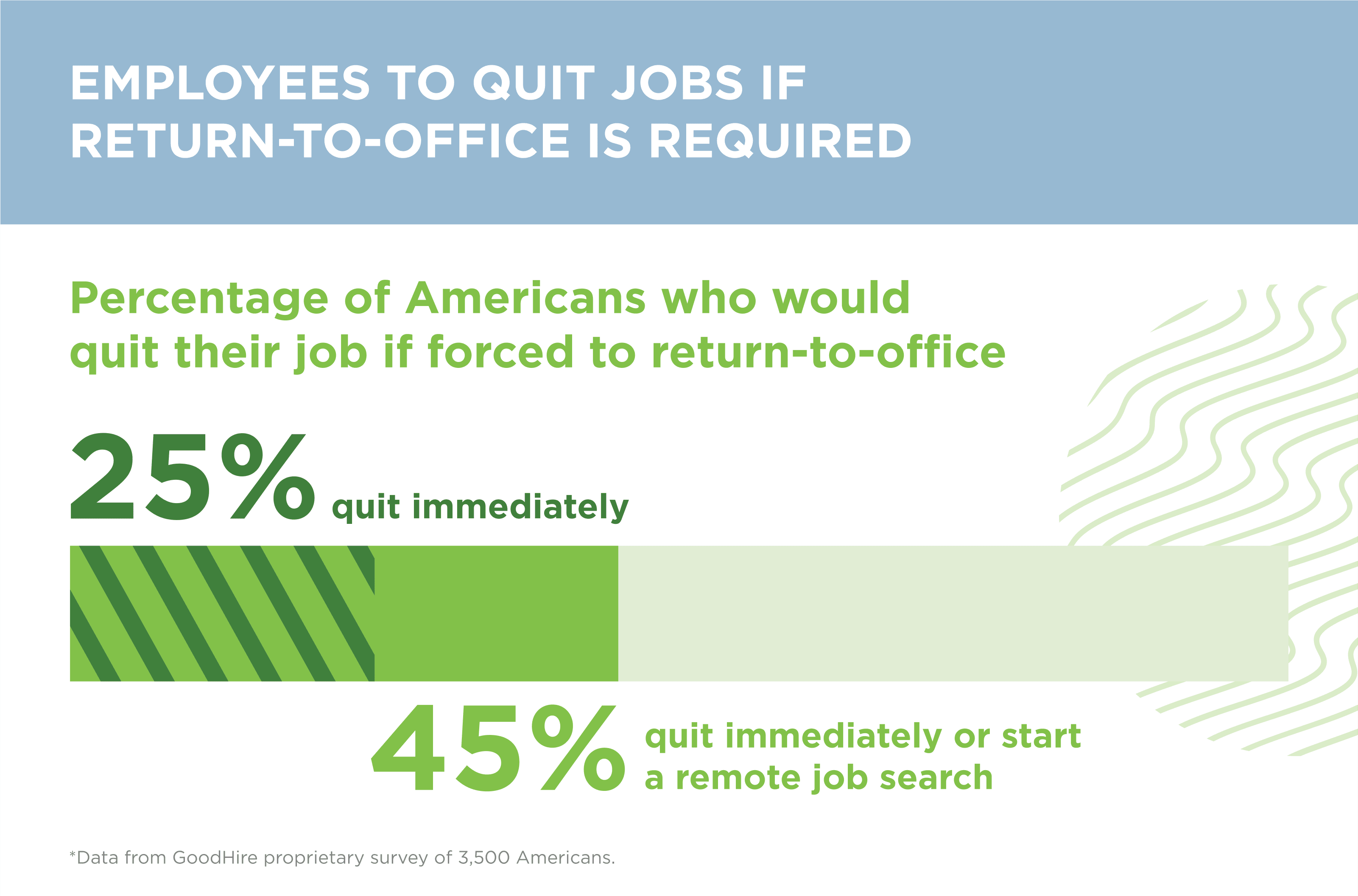 Graph shows 25% of Americans would quit jobs before going back in-office.