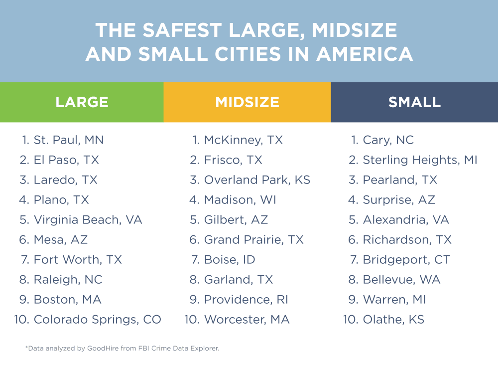 A graphic showing the safest large, midsize, and small cities in America