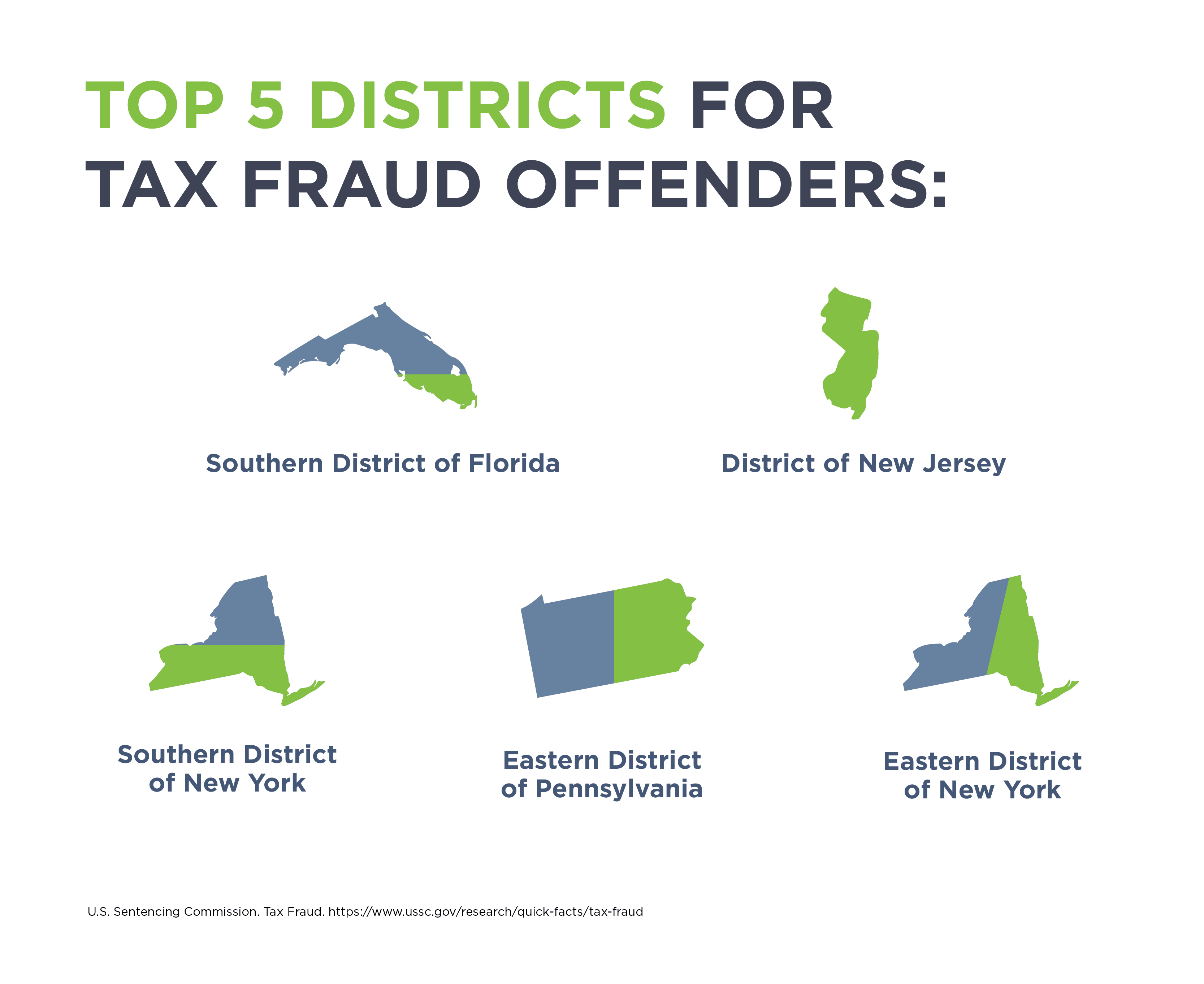 Illustration showing the top for districts for tax fraud offenders.