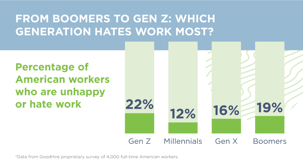 Graphic shows Gen Z and boomers hate work most, followed by Gen X and millennials.
