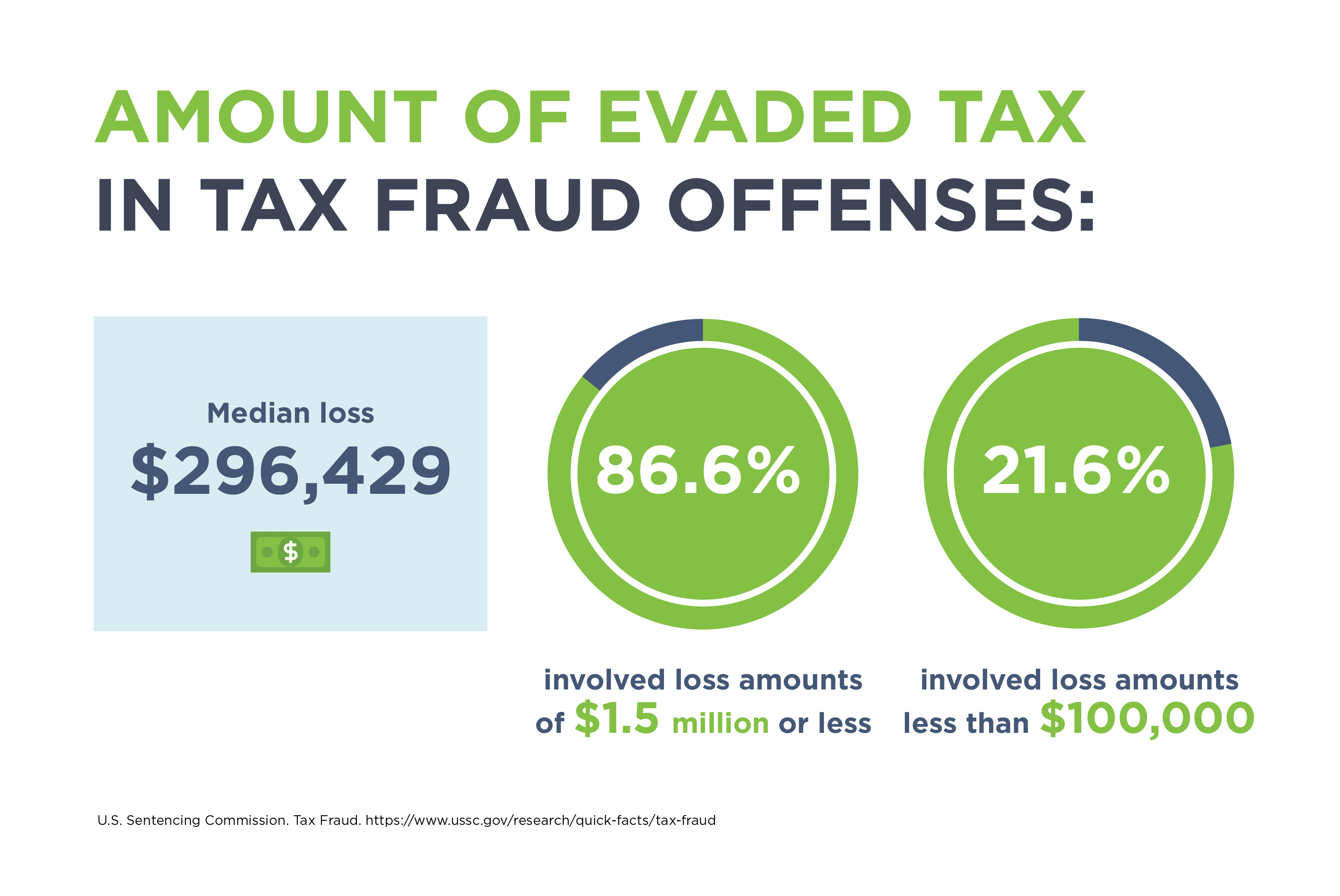 Illustration showing amount of evaded tax in tax fraud offenses.