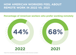 The State Of Remote Work In 2022 | GoodHire