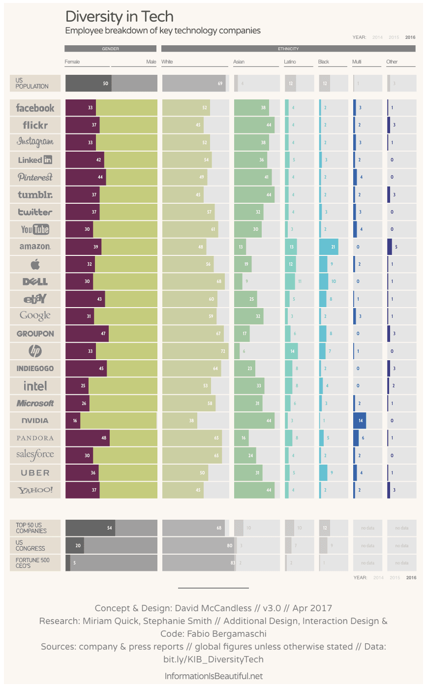 Infographic shows large technology companies and breakdown of employees by gender