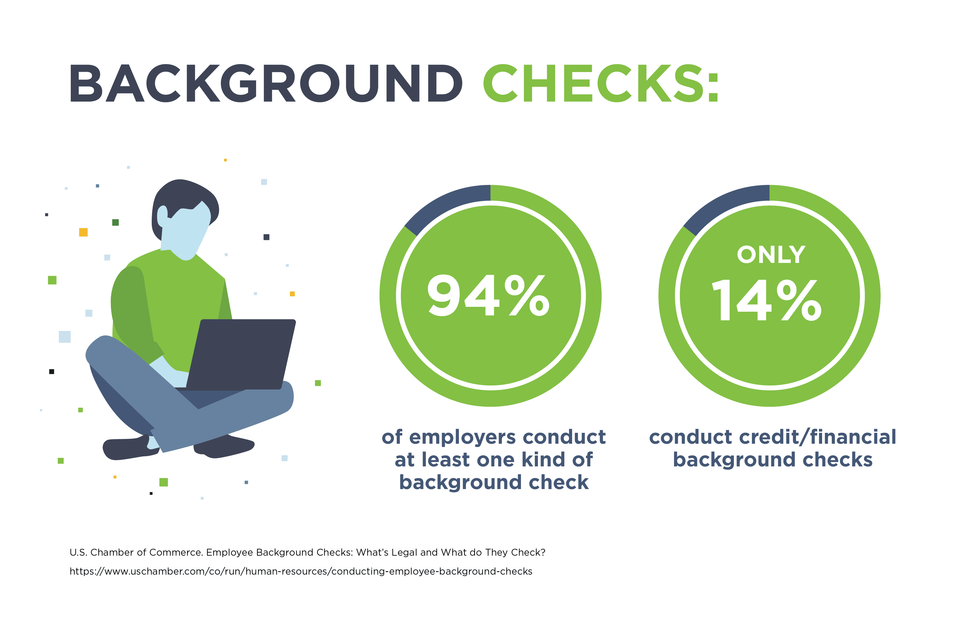 Illustration showing how many employers use background checks when hiring.