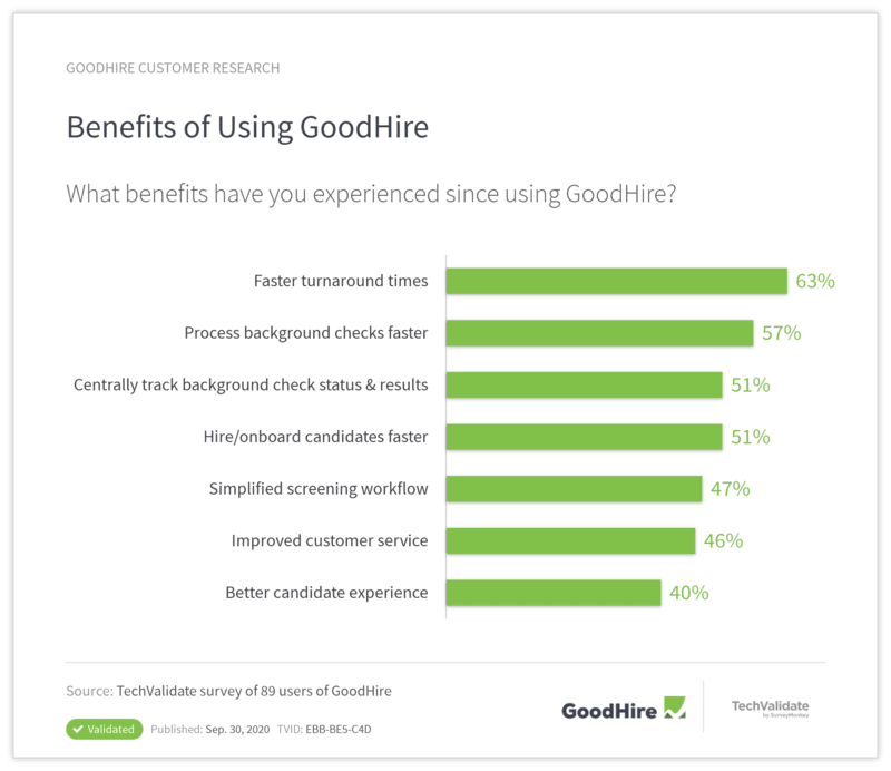 Bart chart shows how customers rate 7 benefits of using GoodHire.