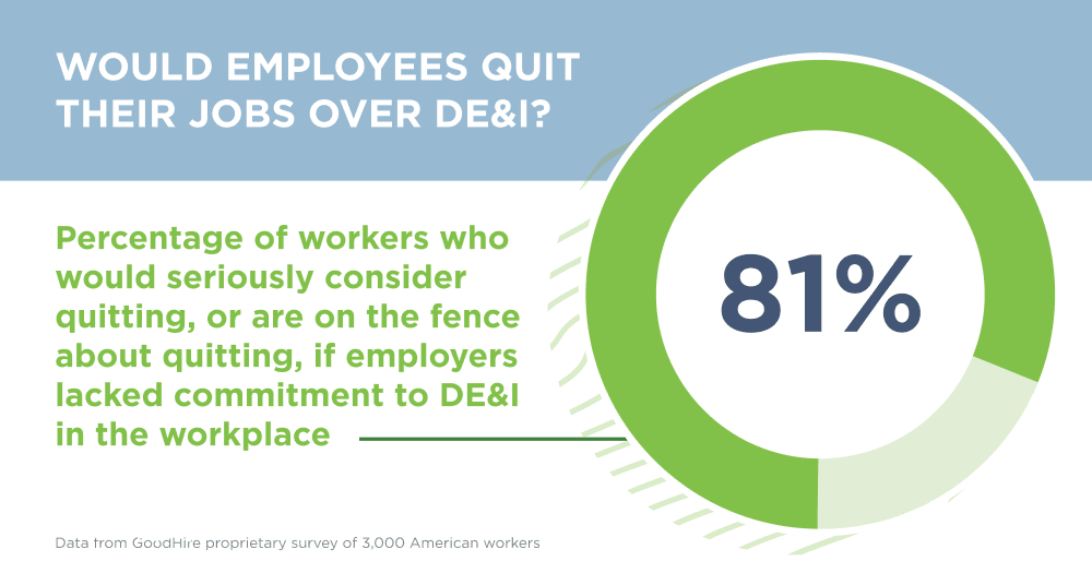 Graphic showing 81% of workers would consider quitting if employers lacked commitment to DE&#038;I in the workplace.