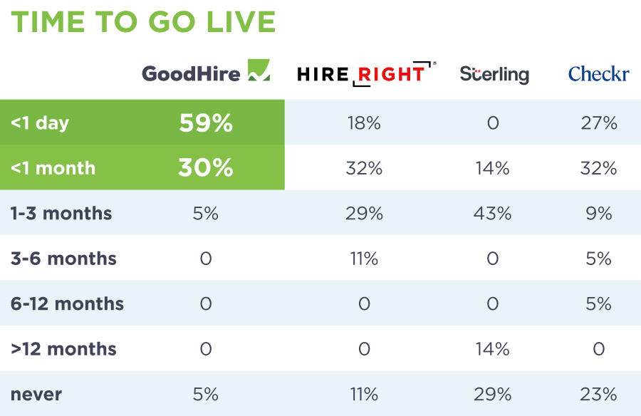 Chart shows time to go live scores for goodhire vs hireright, sterling and checkr