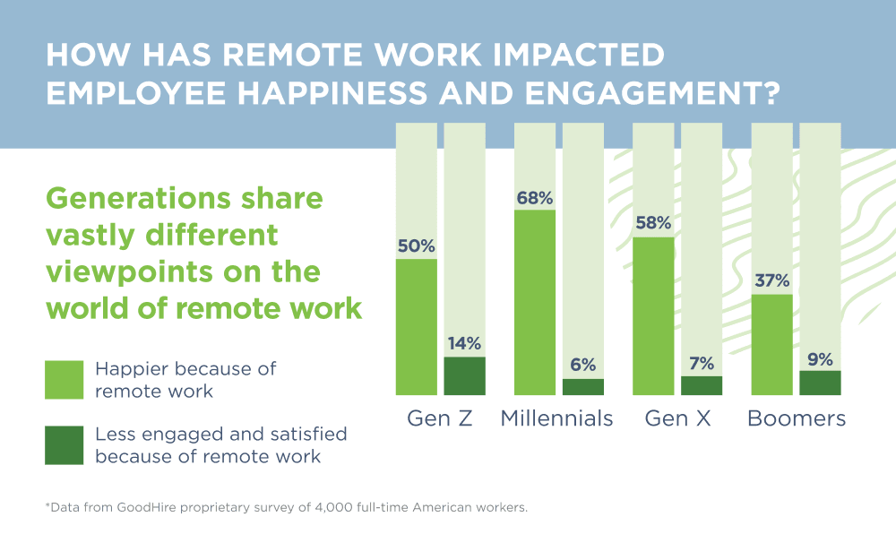 Graphic shows there is a generational divide when it comes to the remote work debate.