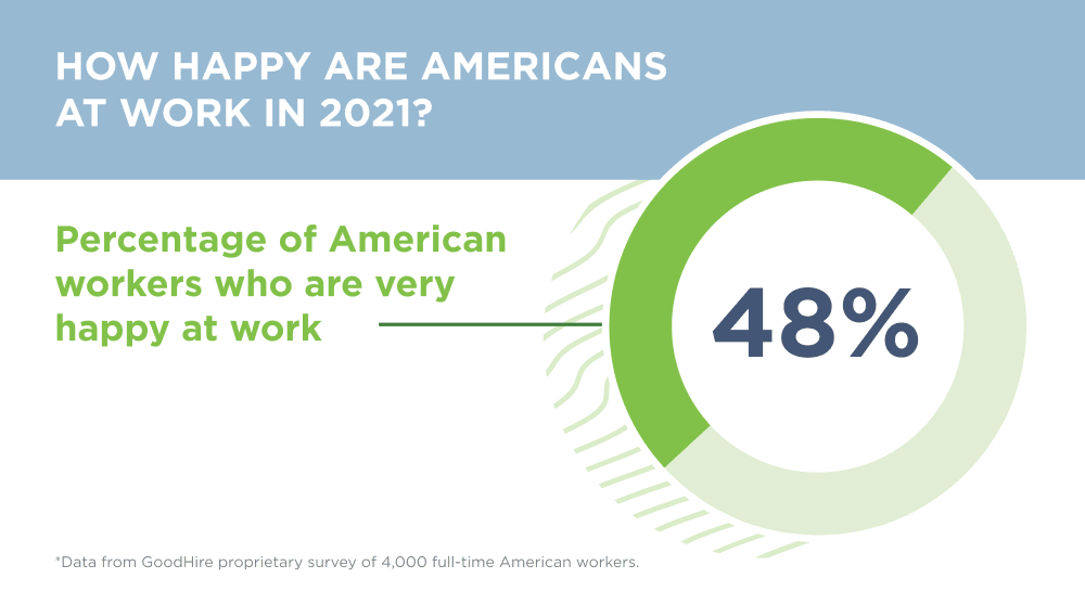 Graphic shows 48% of workers are very happy at work.