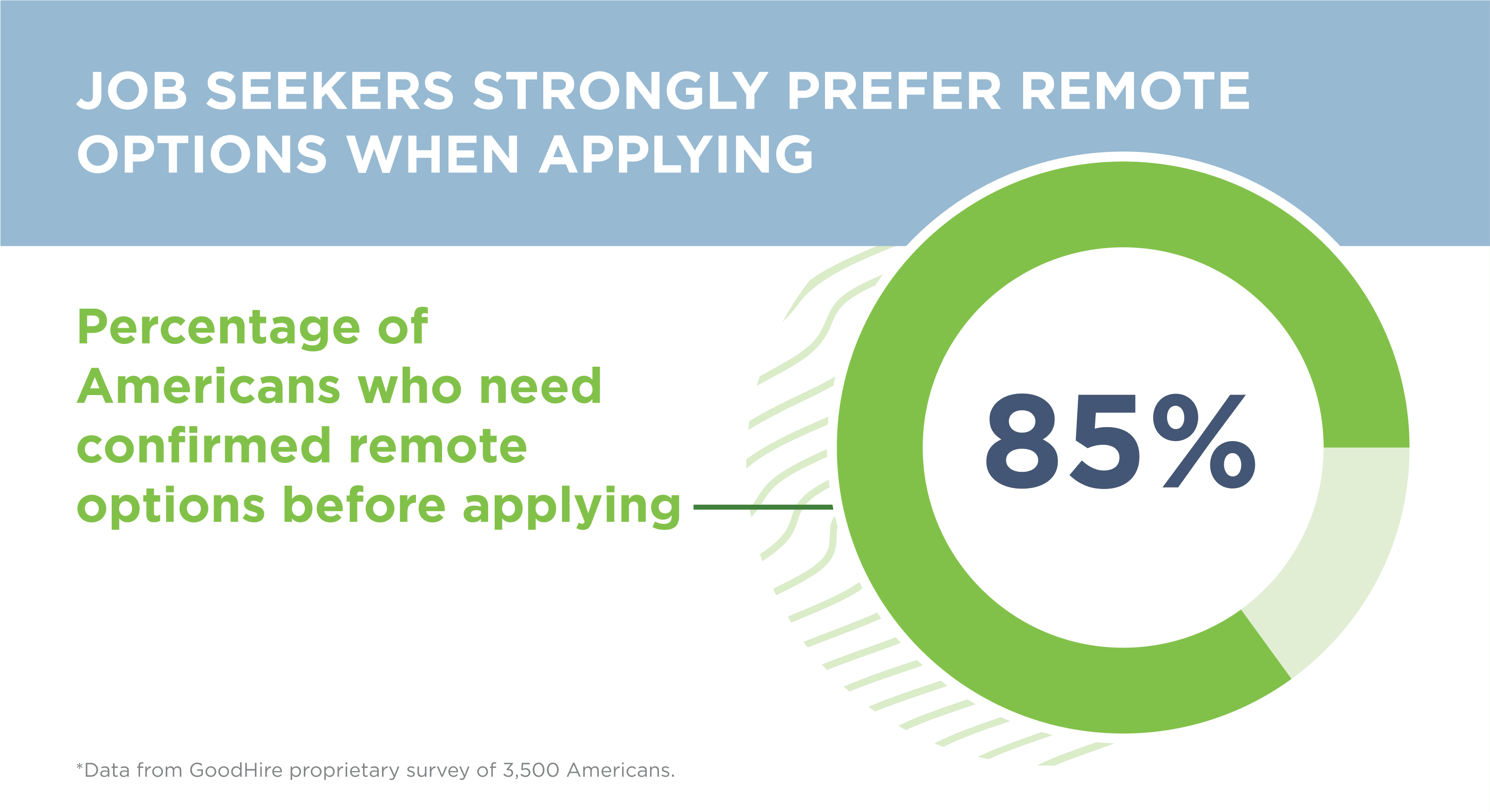 Graph shows 85% of Americans need confirmed remote options before applying.