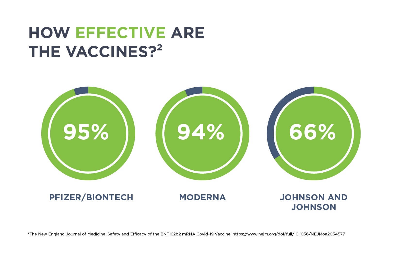 Statistics show how effective the covid vaccines are.