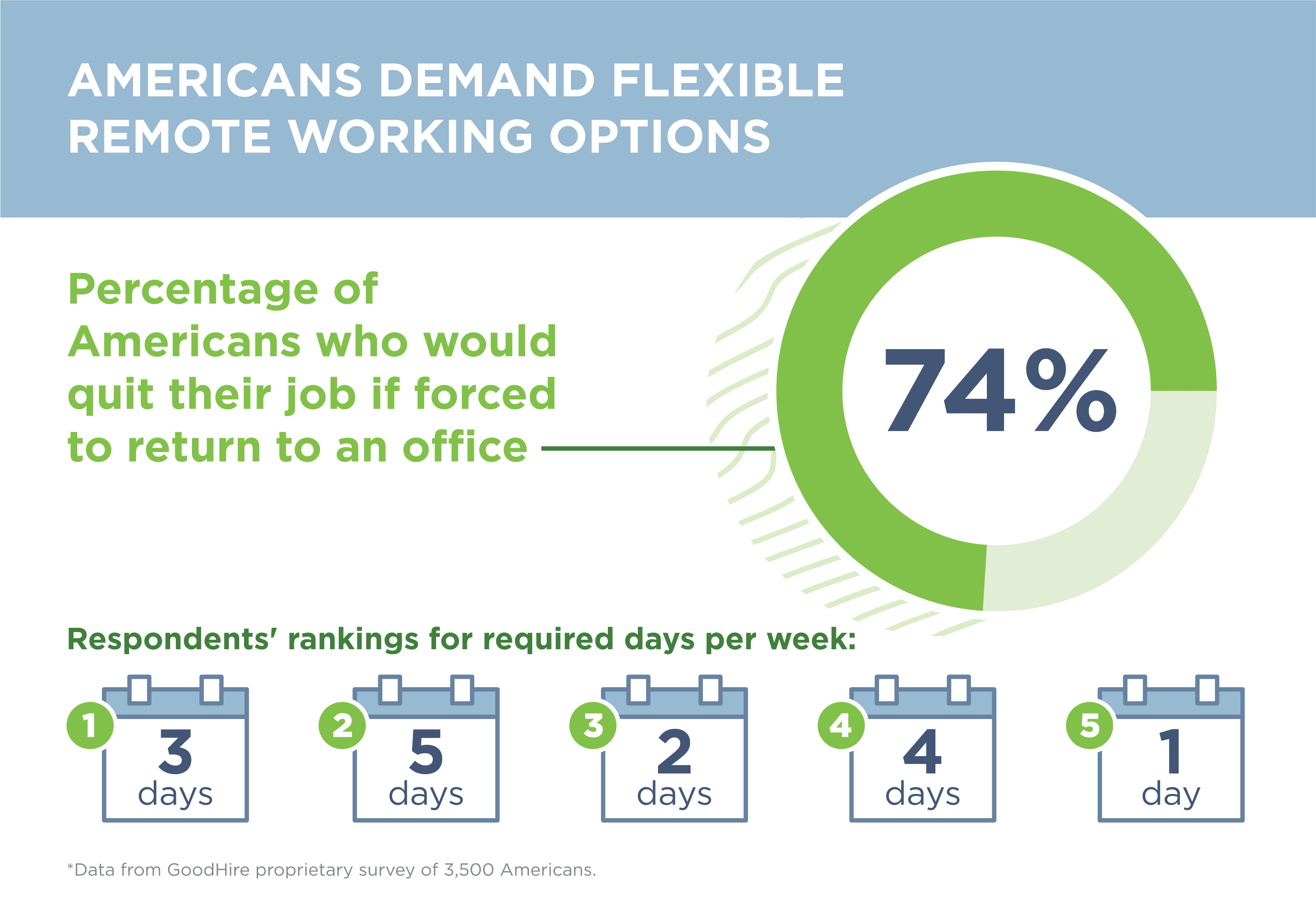 Graphs shows 74% of respondents need remote working options to stay at their current job