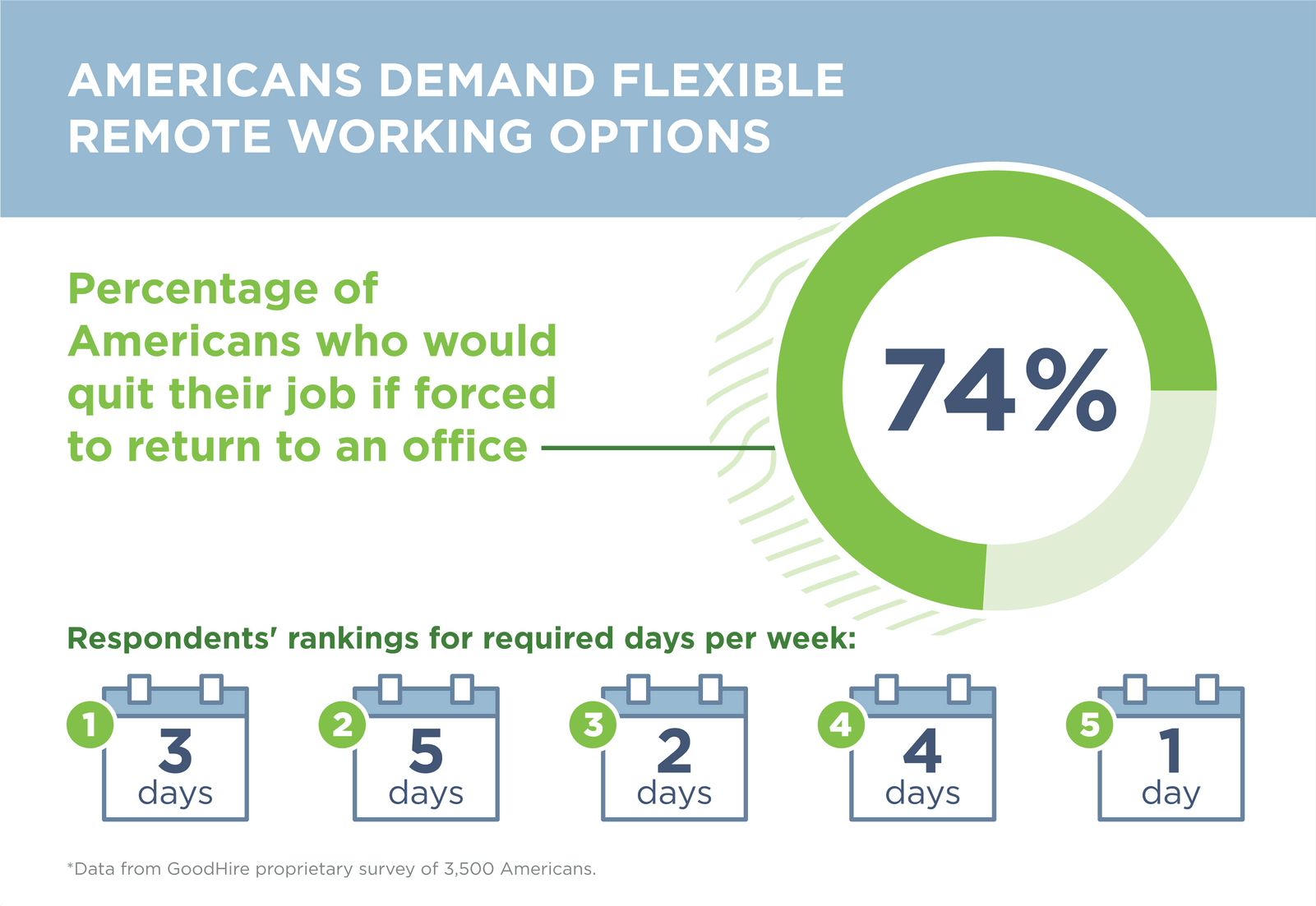 The State of Remote Work in 2021 Survey | GoodHire