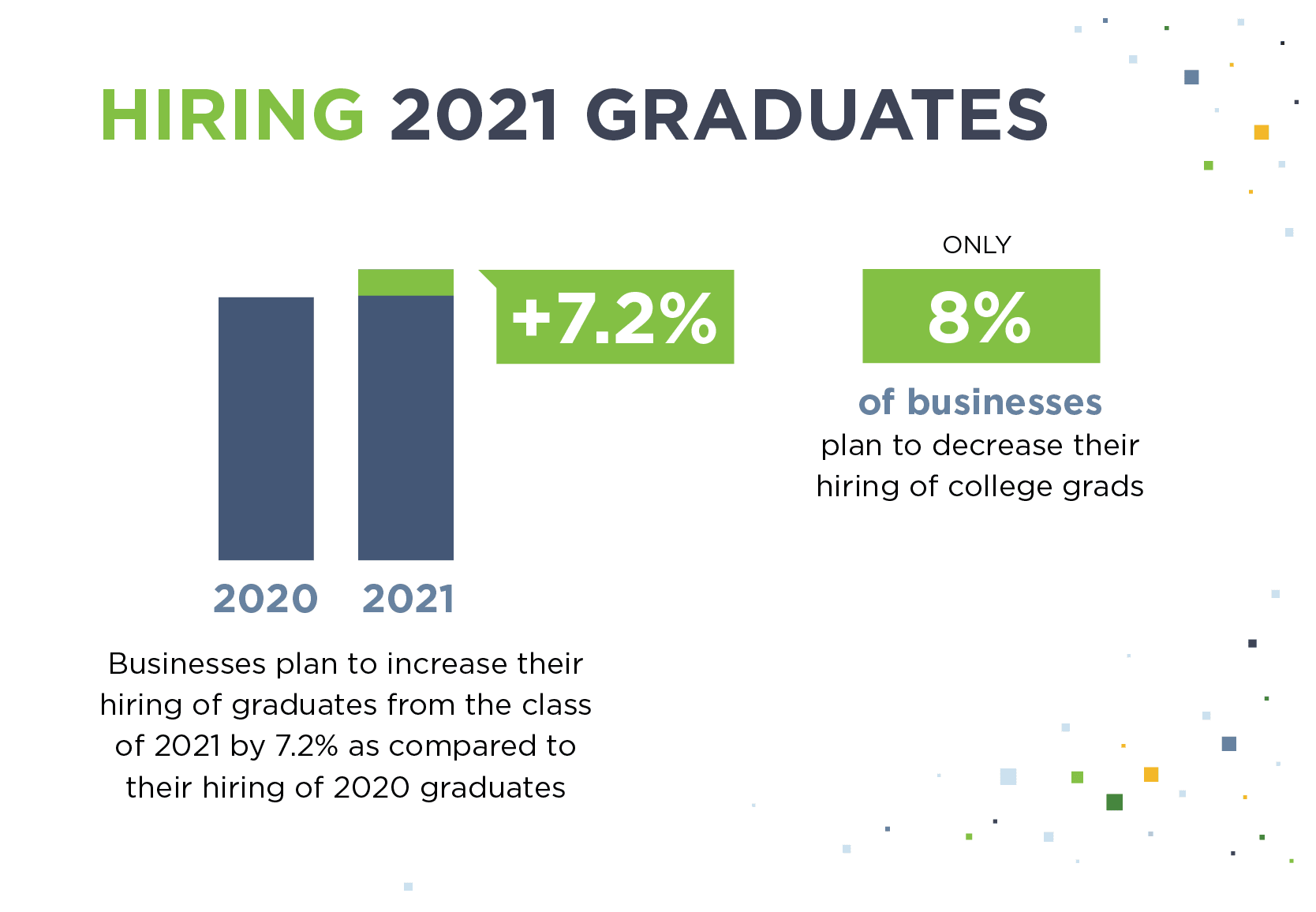 Data shows businesses are planning to increase hiring of college grads.