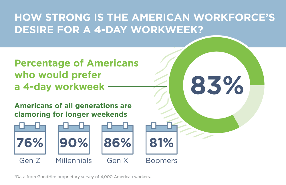 Graphic shows 83% of workers would prefer a 4-day workweek.