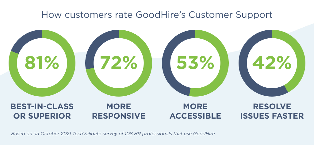 GoodHire Customer Support ratings