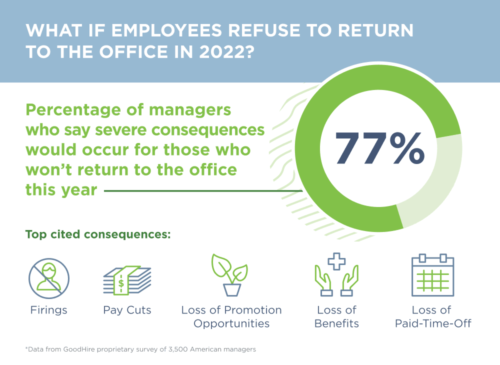 Circle graph showing 77% of managers say there will be consequences for employees who won't return to the office