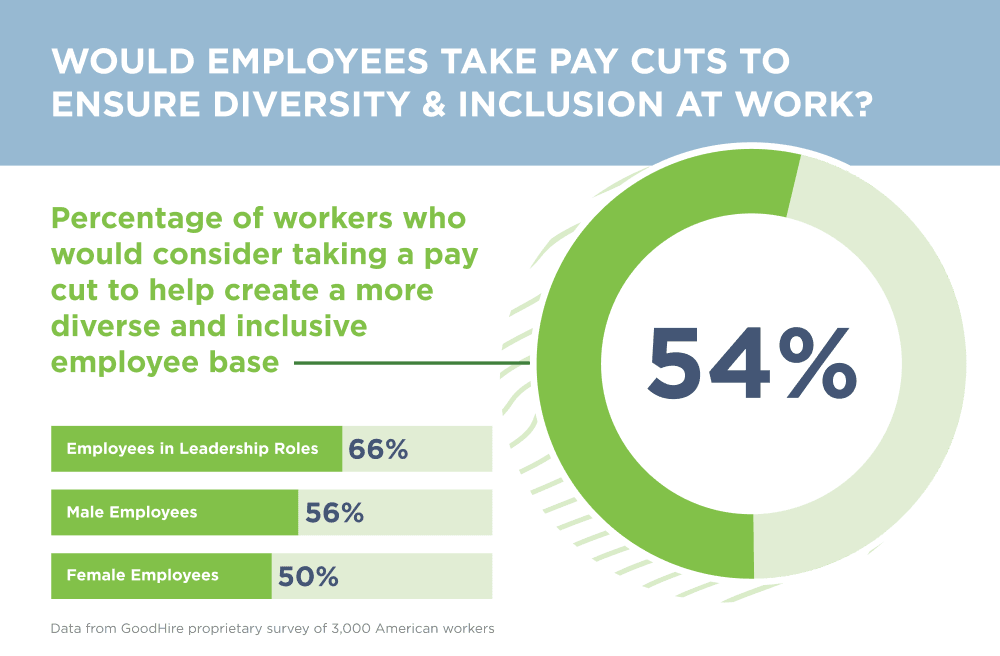 Graphic showing 54% of workers would consider taking a pay cut to help create a more diverse and inclusive employee base.