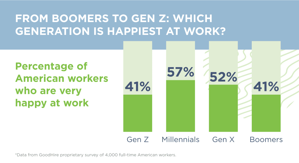 Graphic shows millennials are happiest at work, followed by Gen X. Boomers and Gen Z are least happy.