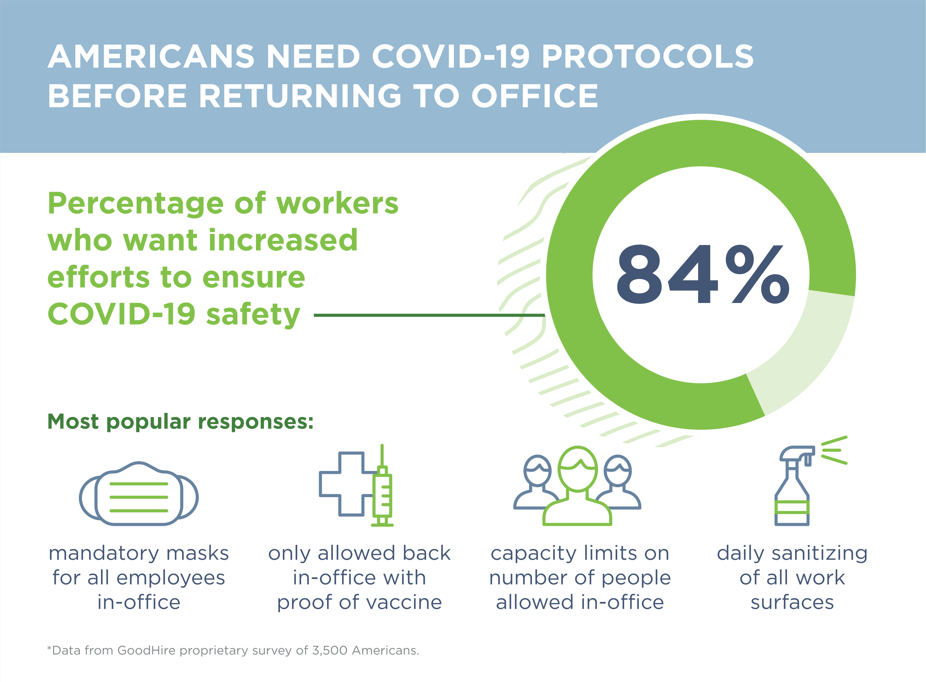 Graph shows 84% of workers want increased efforts to ensure Covid safety.