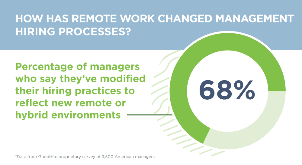 Circle graph showing 68% of managers have modified their hiring practices