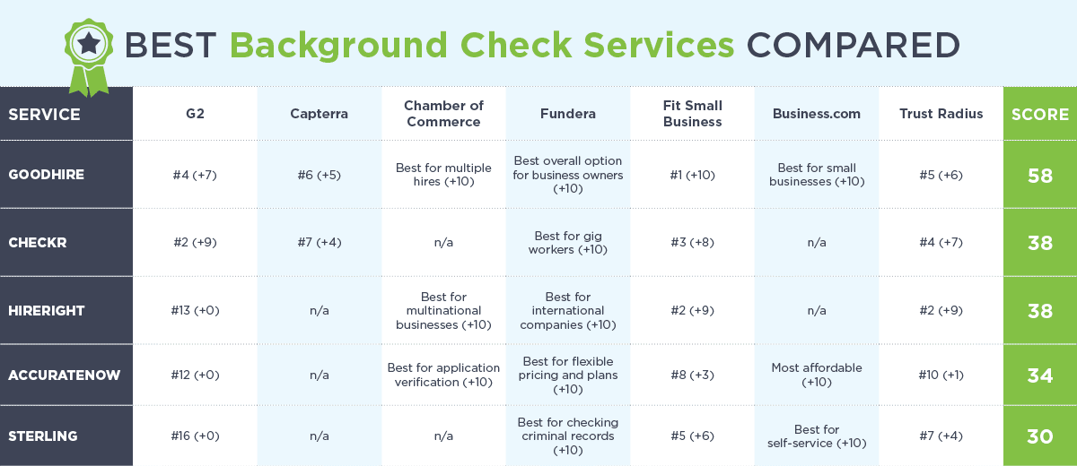 Chart showing the best background check services compared using scores from third-party reviews.