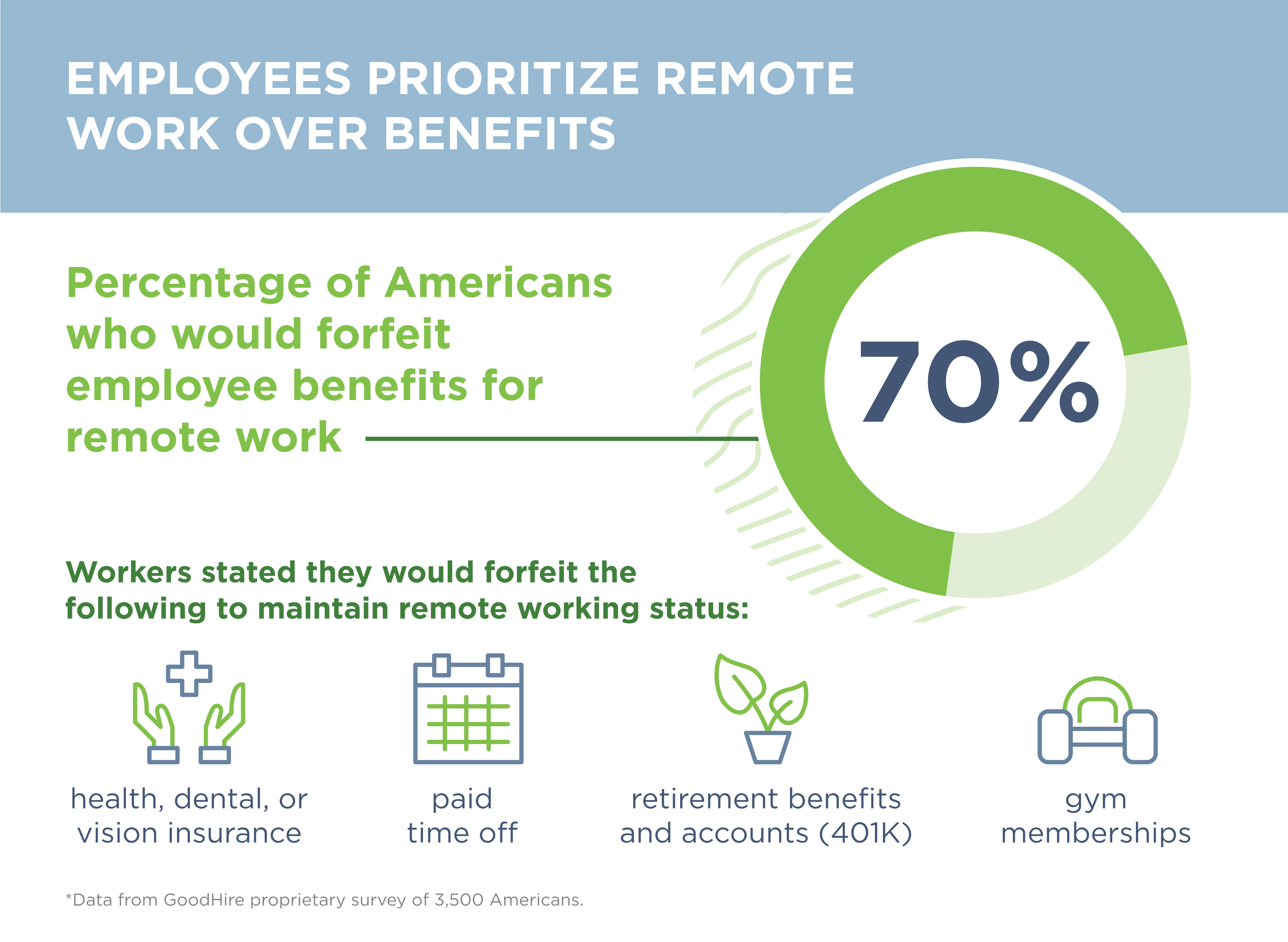 Graph shows 70% of Americans would forfeit employee benefits for remote work.