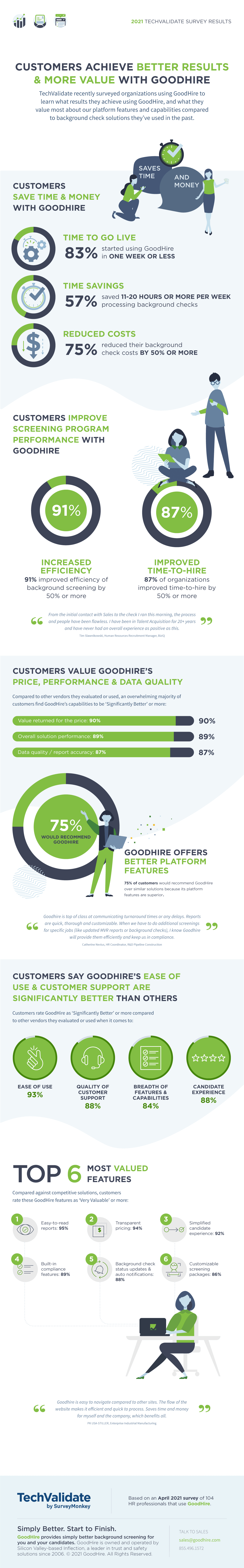 Infographic shows recent GoodHire customer survey results from TechValidate.