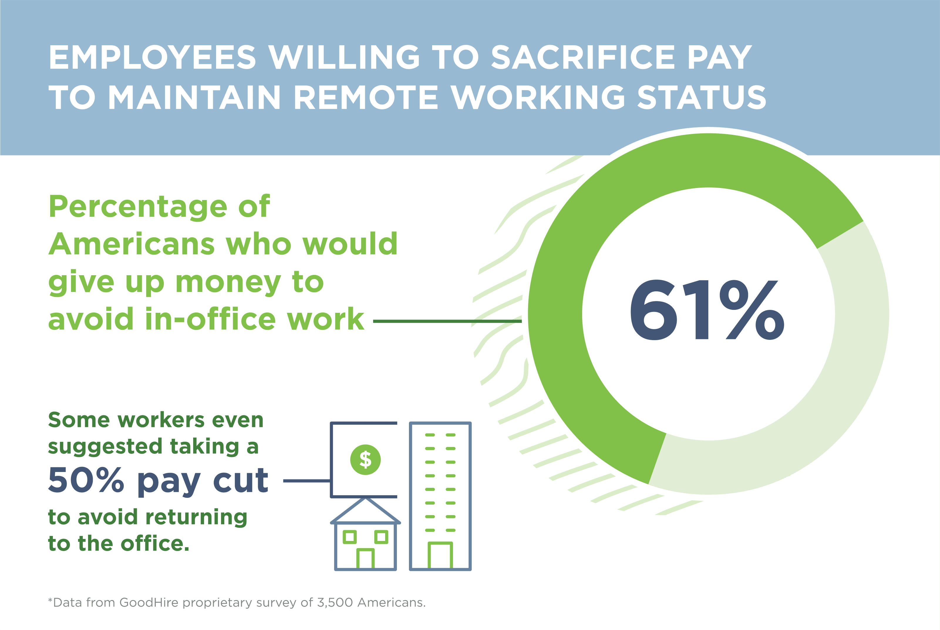 Graph shows 61% of Americans would be willing to take a pay cut to maintain remote working status.