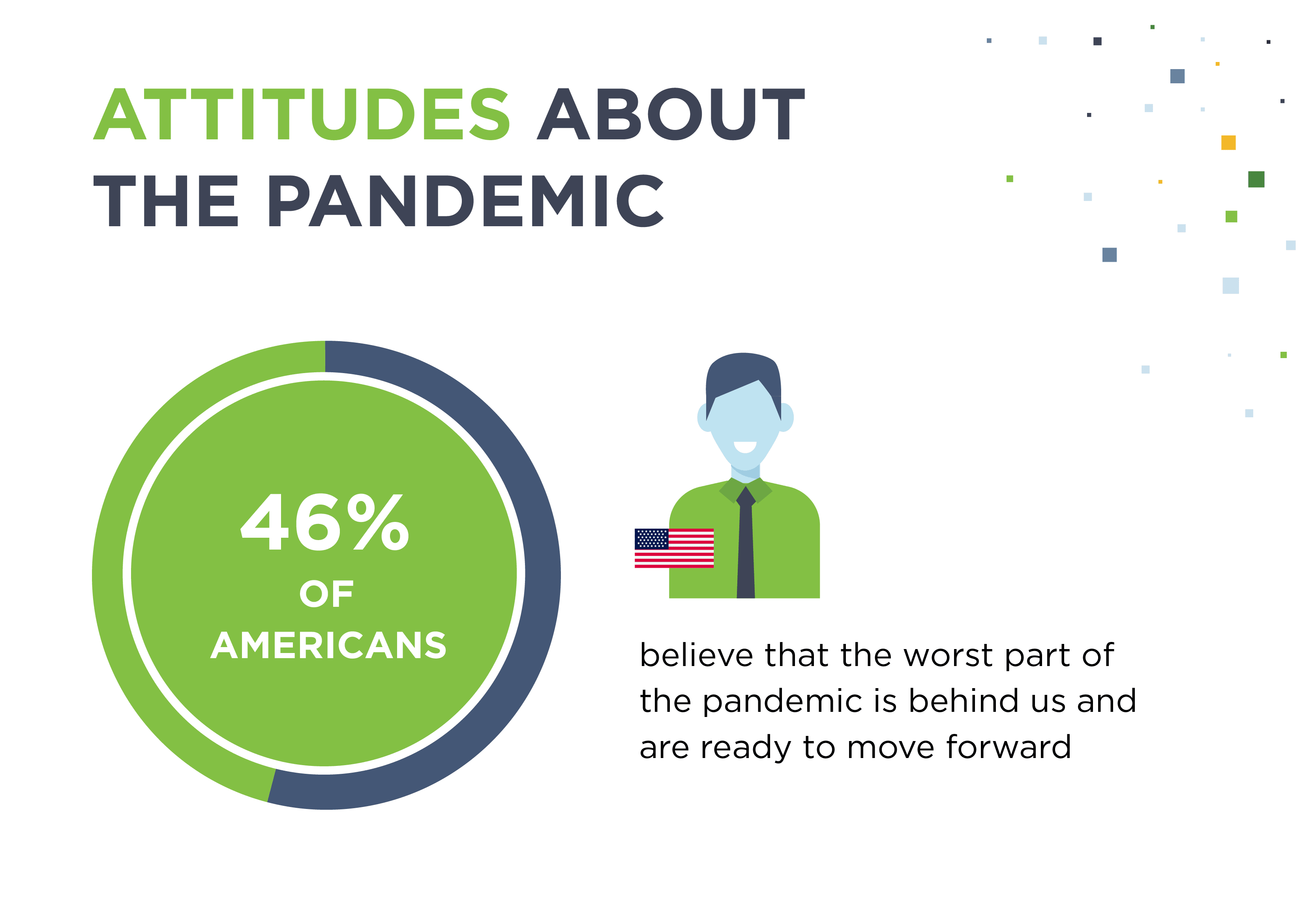 Survey shows 46% of Americans think worst of pandemic is behind us.