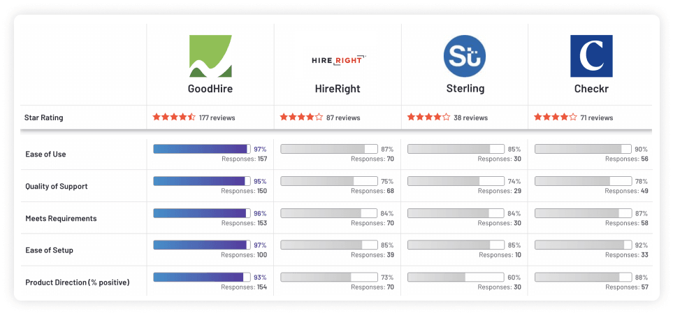 Chart shows GoodHires user satisfaction scores are higher than sterling, checkr and hireright