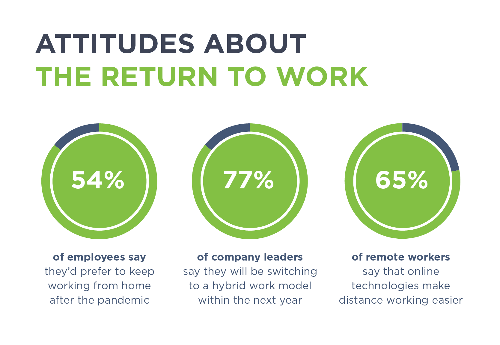 Survey reveals employee attitudes about returning to work post-pandemic.