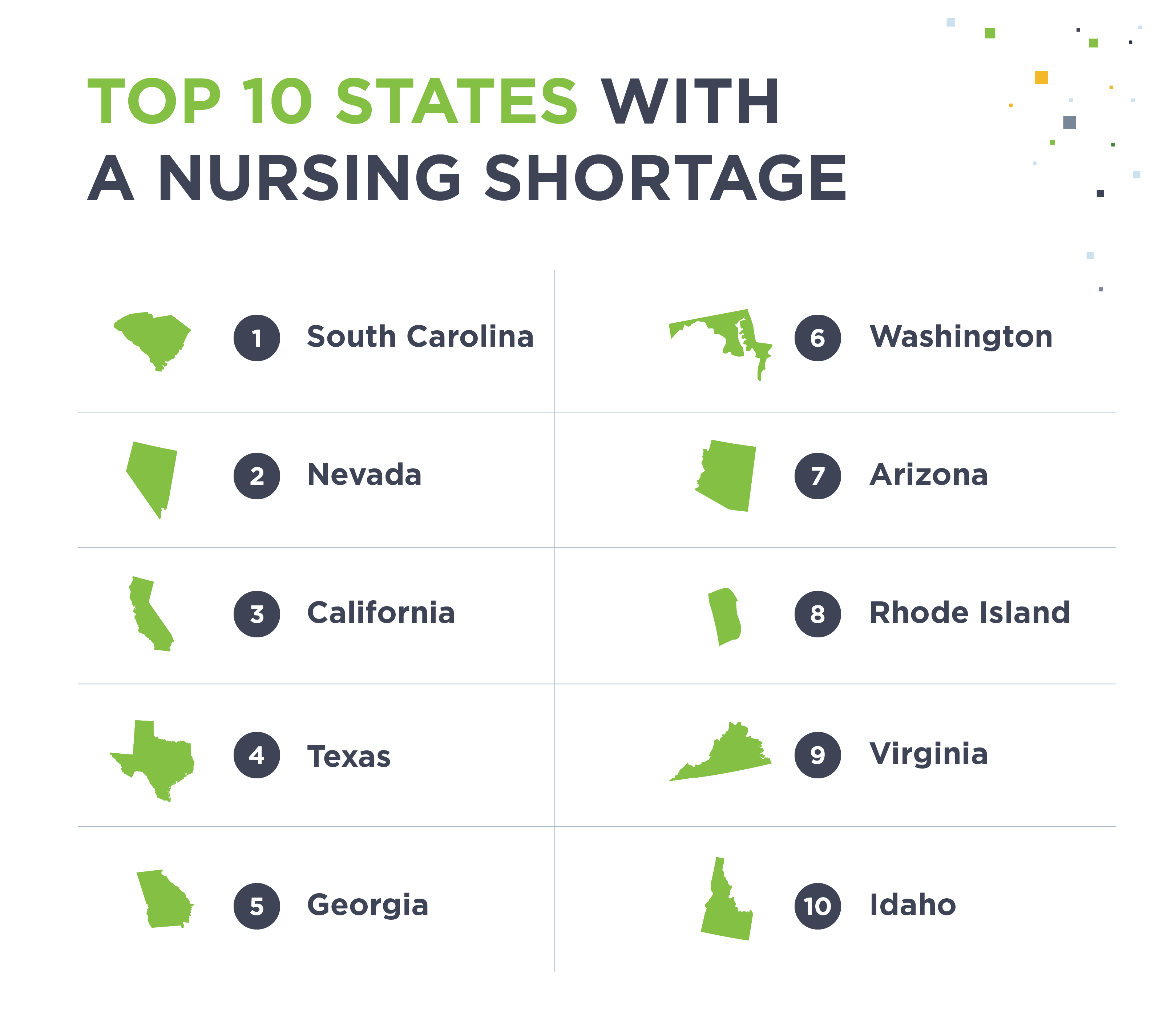List of the top 10 states with a nursing shortage.