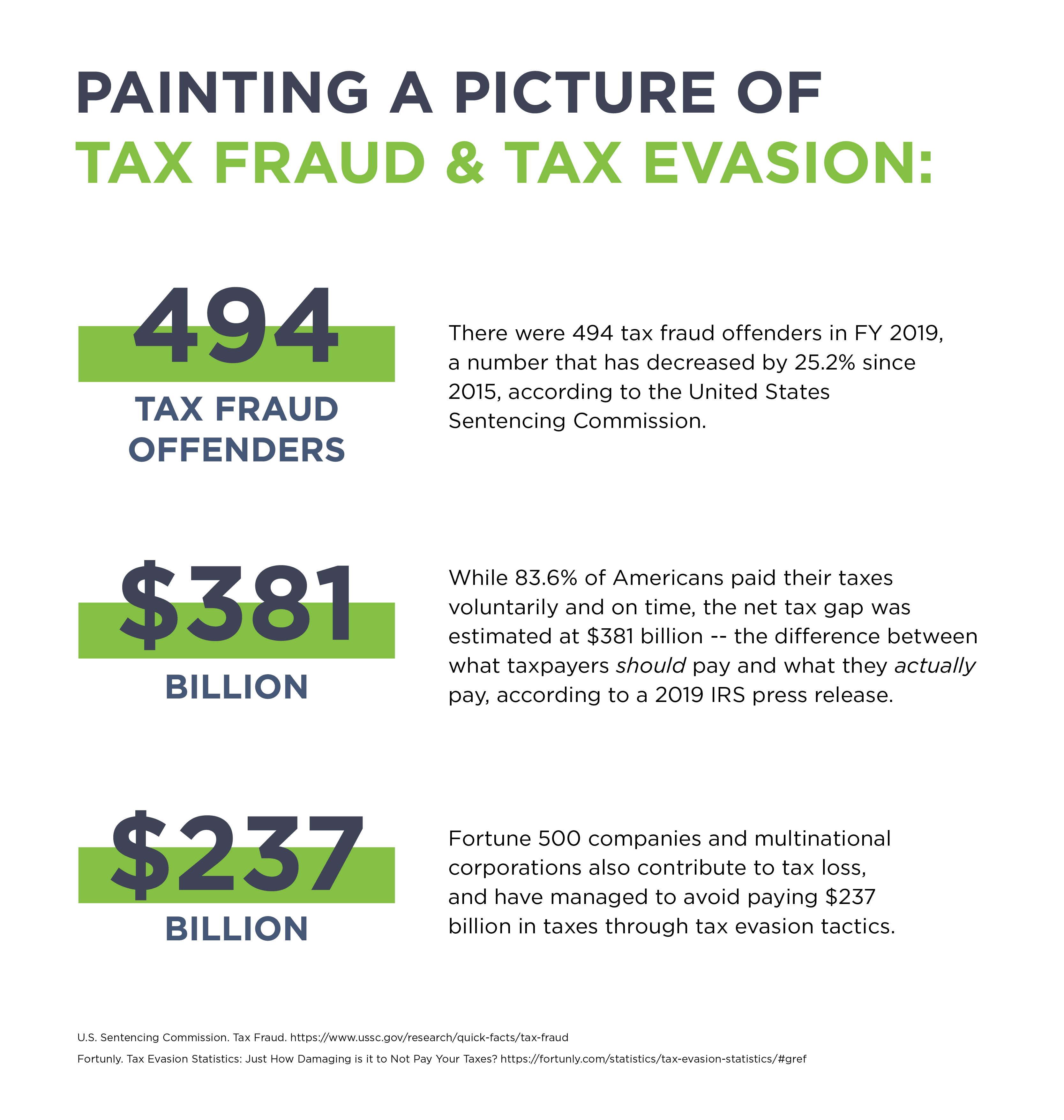 Statistics showing the IRS loses billions of dollars to tax fraud.