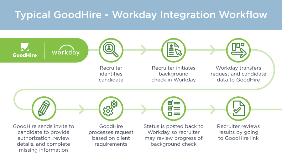 Graphic shows typical steps in GoodHire -Workday integration workflow