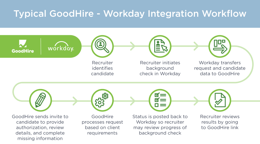 Streamline Workflows With New Workday Integration GoodHire