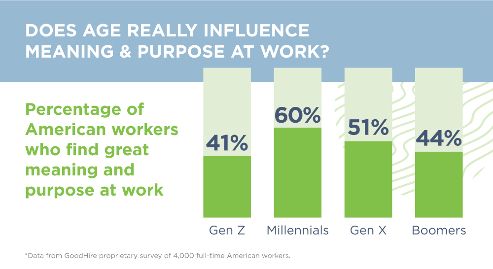 Graphic shows millennials find the most meaning and purpose at work of all generations.