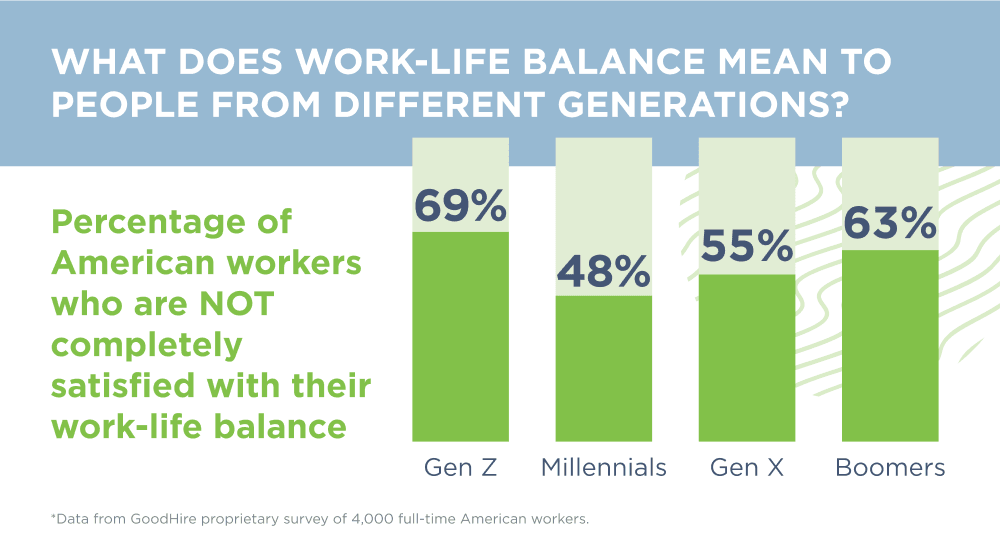 Graphic shows the percentage of workers not completely satisfied with work-life balance.
