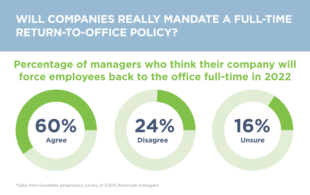 Circle graphs showing 60% of managers think their company will mandate an office return