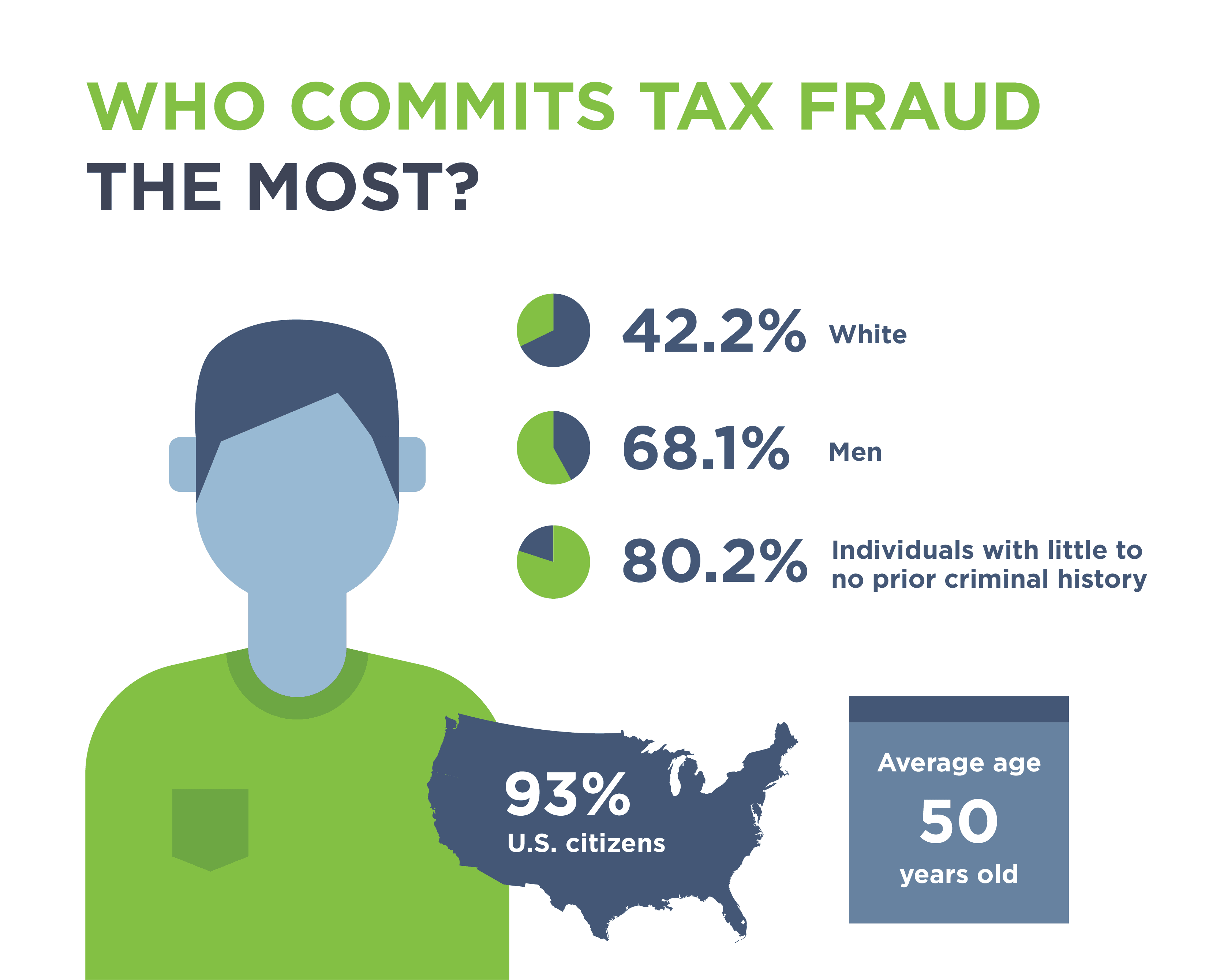 Illustration showing demographics of who commits tax fraud in the US.
