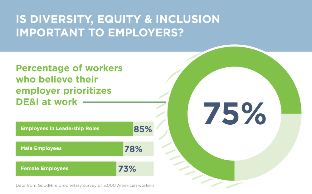 Graphic showing 75% of workers believe their employers prioritize DE&#038;I at work.